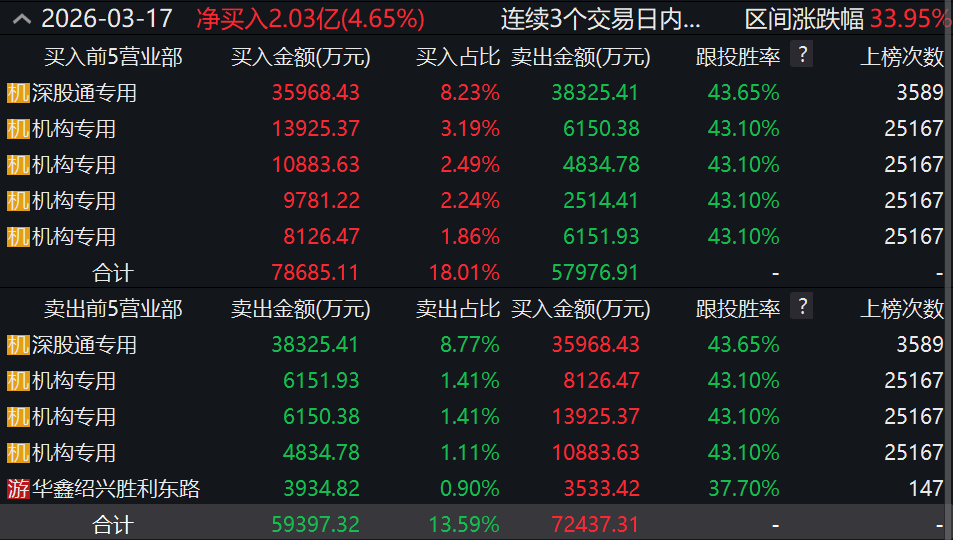 3天暴涨60%、创历史新高!谁在爆炒“中国移动存储第一股”朗科科技?(1) 3天暴涨60%、创历史新高!谁在爆炒“中国移动存储第一股”朗科科技?(1)