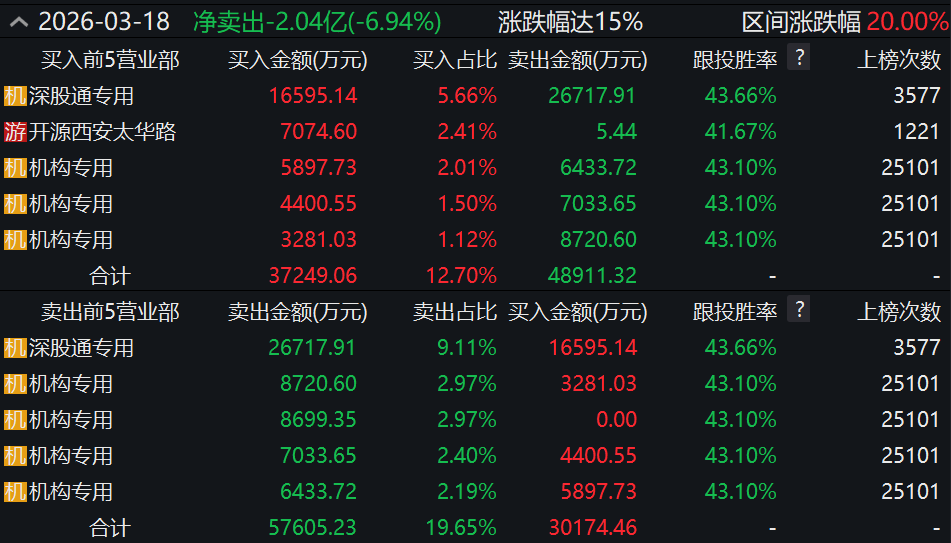 3天暴涨60%、创历史新高!谁在爆炒“中国移动存储第一股”朗科科技?(2) 3天暴涨60%、创历史新高!谁在爆炒“中国移动存储第一股”朗科科技?(2)