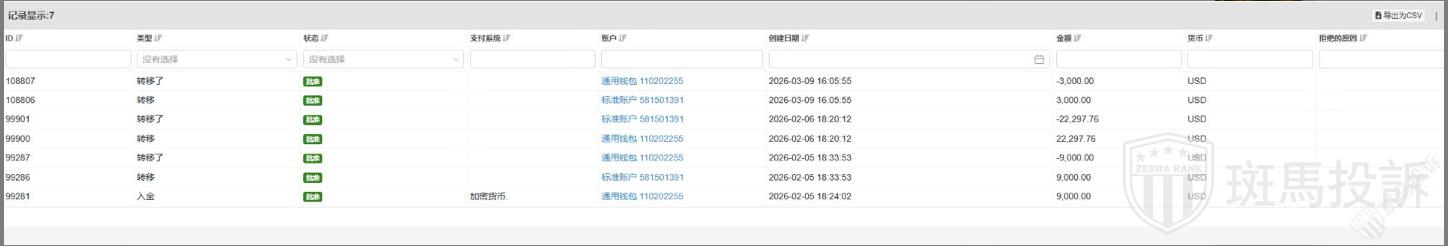 入金9000盈利22000,申请出金却被"审核"一个月!联系客服永远都是