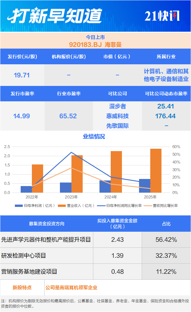 耳机界的“爱马仕”海菲曼今日上市丨打新早知道(1) 耳机界的“爱马仕”海菲曼今日上市丨打新早知道(1)