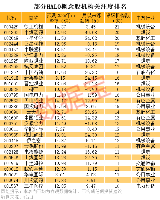 晓程科技两年多暴涨16倍!HALO交易火了 机构扎堆的低估值潜力股揭秘(名单)(4) 晓程科技两年多暴涨16倍!HALO交易火了 机构扎堆的低估值潜力股揭秘(名单)(4)