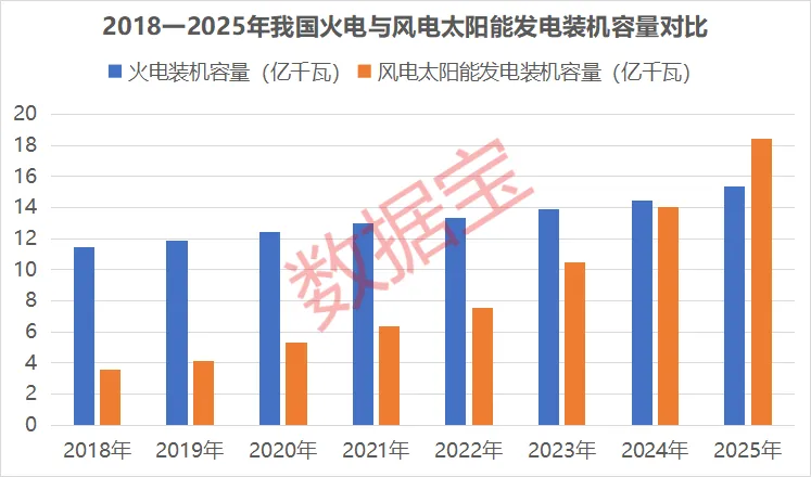 新能源擎动转型 新材料筑牢根基 “十五五”新能源装机比重将超过50%(1) 新能源擎动转型 新材料筑牢根基 “十五五”新能源装机比重将超过50%(1)