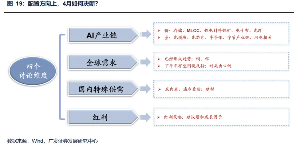 广发策略：美伊局势和两会后的市场最新判断(5)