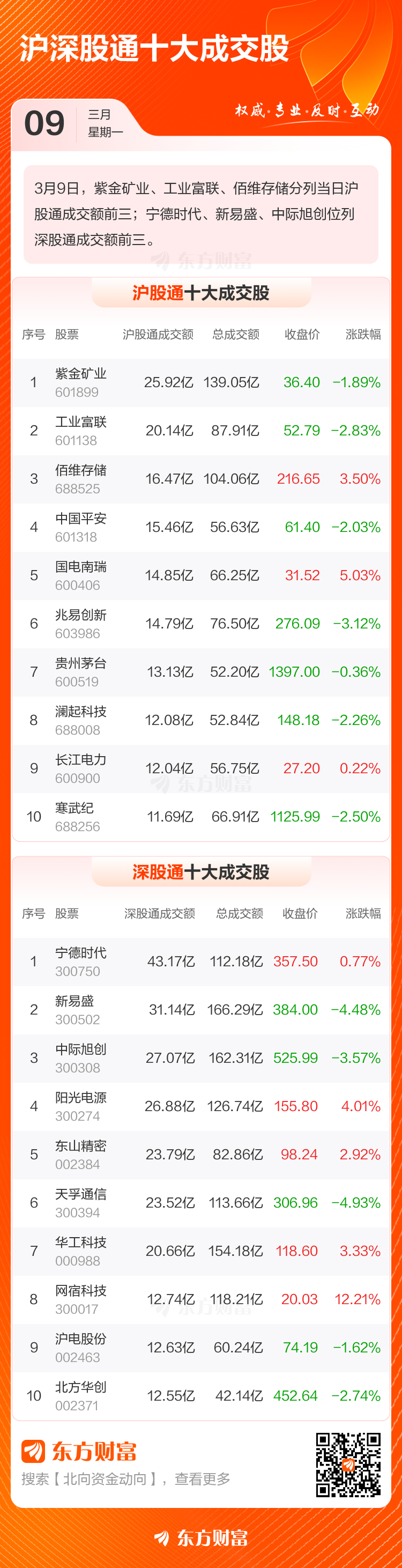 3月9日北向资金最新动向(附十大成交股)(3) 3月9日北向资金最新动向(附十大成交股)(3)