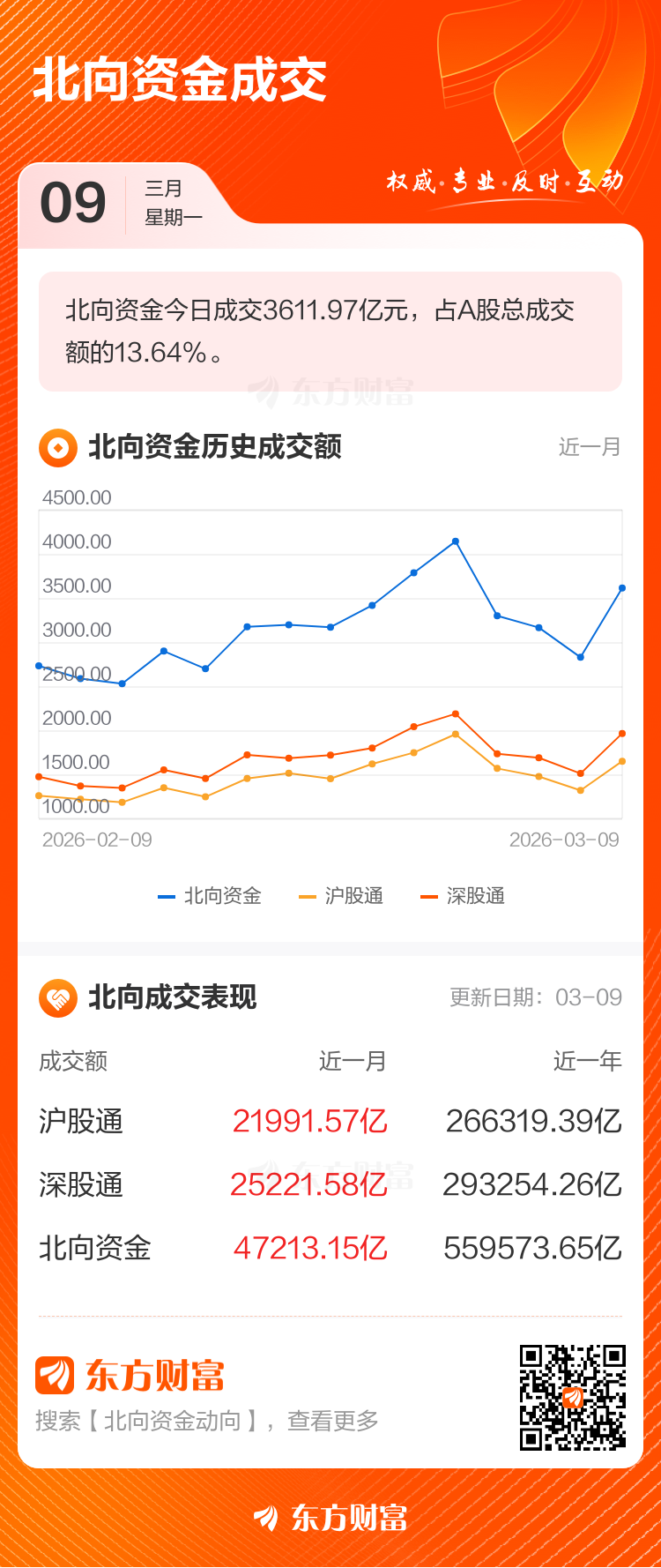 3月9日北向资金最新动向(附十大成交股)(2) 3月9日北向资金最新动向(附十大成交股)(2)