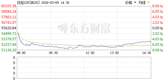 刚刚暴跌!重挫超3000点 日韩股市跳水(1) 刚刚暴跌!重挫超3000点 日韩股市跳水(1)