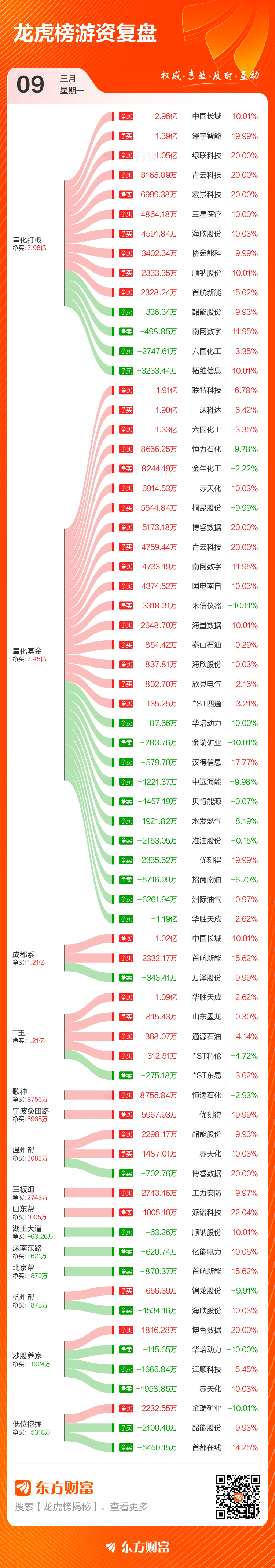 3月9日龙虎榜复盘:拓维信息净买额居首(3) 3月9日龙虎榜复盘:拓维信息净买额居首(3)