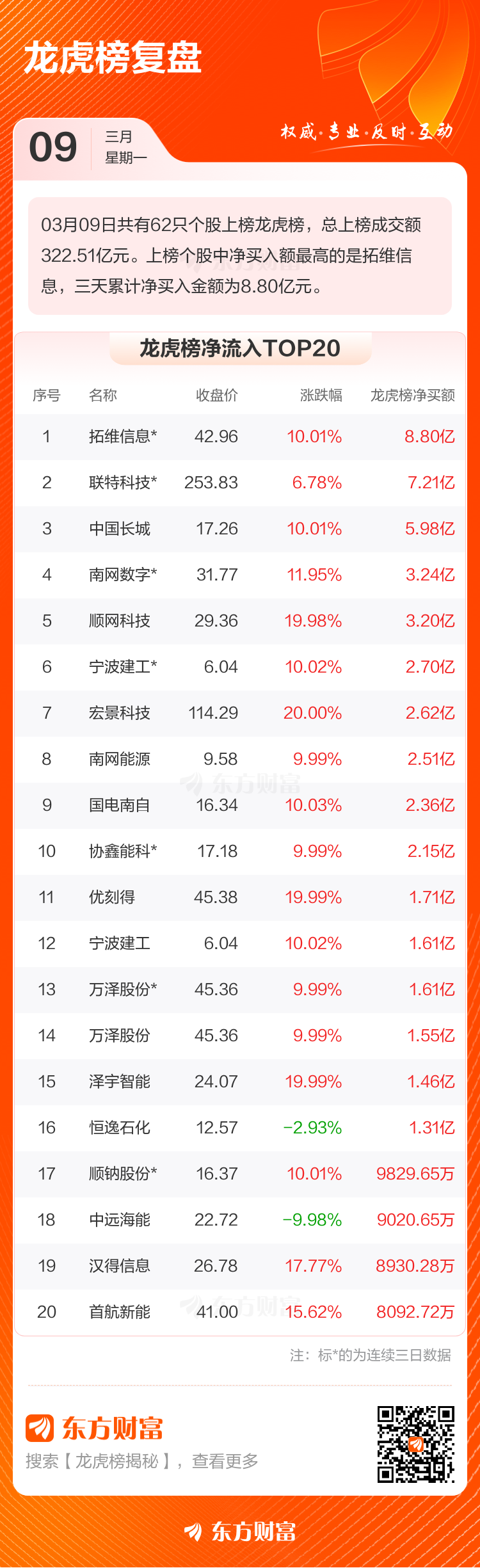 3月9日龙虎榜复盘:拓维信息净买额居首(2) 3月9日龙虎榜复盘:拓维信息净买额居首(2)