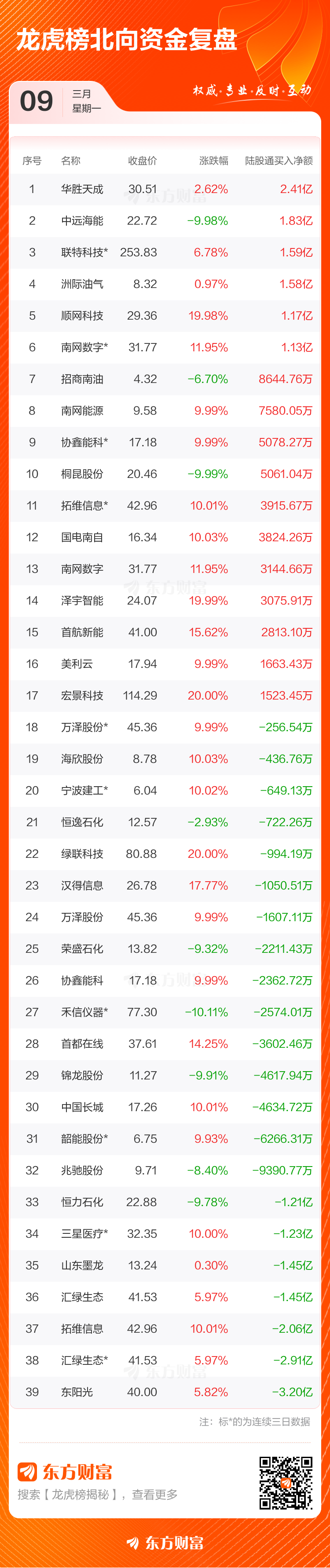 3月9日龙虎榜复盘:拓维信息净买额居首(5) 3月9日龙虎榜复盘:拓维信息净买额居首(5)