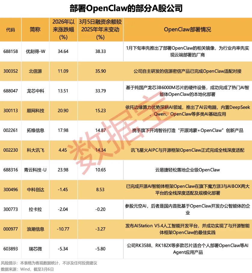 OpenClaw需求激增 10余家公司率先“养龙虾”!DeepSeek V4要来?融资客埋伏的绩优概念股出炉(2) OpenClaw需求激增 10余家公司率先“养龙虾”!DeepSeek V4要来?融资客埋伏的绩优概念股出炉(2)