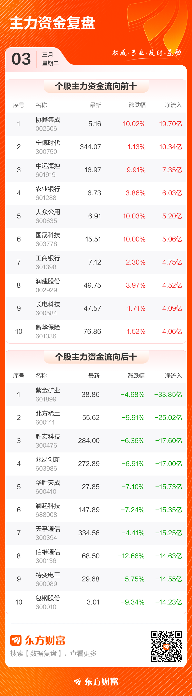 主力复盘:19.70亿流入协鑫集成 33.85亿流出紫金矿业(4) 主力复盘:19.70亿流入协鑫集成 33.85亿流出紫金矿业(4)