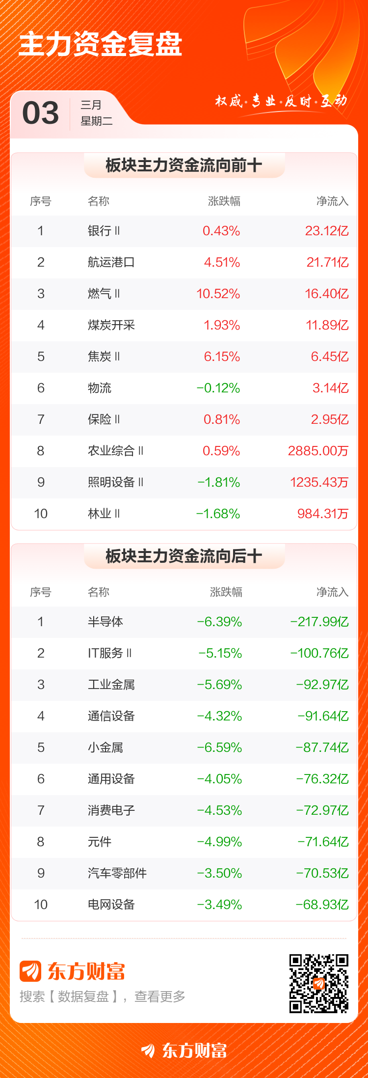 主力复盘:19.70亿流入协鑫集成 33.85亿流出紫金矿业(3) 主力复盘:19.70亿流入协鑫集成 33.85亿流出紫金矿业(3)