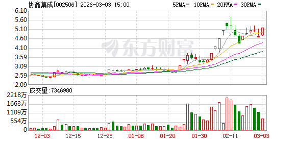 主力复盘:19.70亿流入协鑫集成 33.85亿流出紫金矿业(1) 主力复盘:19.70亿流入协鑫集成 33.85亿流出紫金矿业(1)