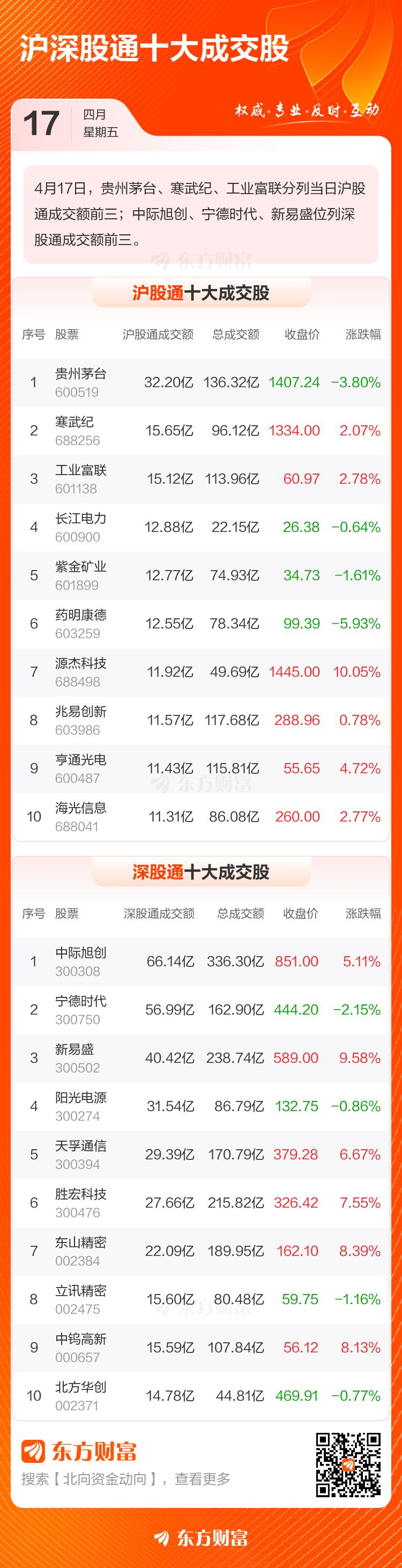 4月17日北向资金最新动向（附十大成交股）(3)
