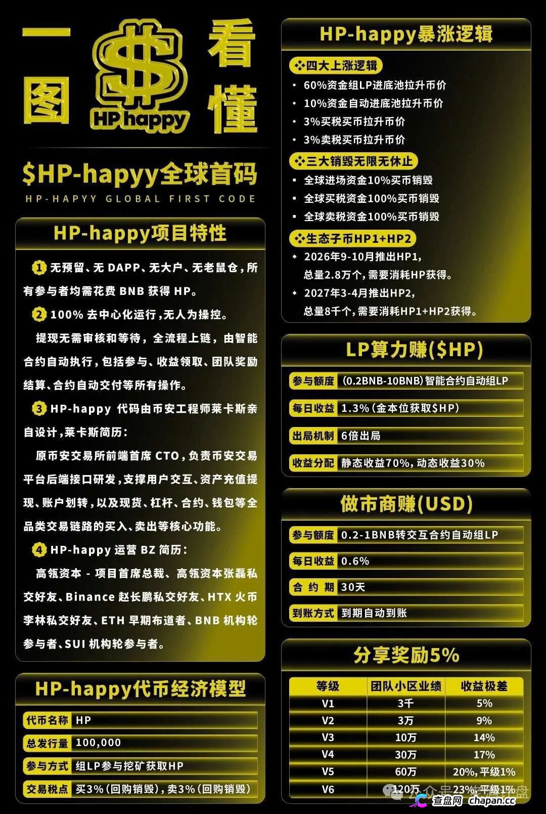 “Hp happy”(HP)社区币,操盘手就是“LL”“LML”原班人马!项目方格局很小,崩盘在即!!(1) “Hp happy”(HP)社区币,操盘手就是“LL”“LML”原班人马!项目方格局很小,崩盘在即!!(1)