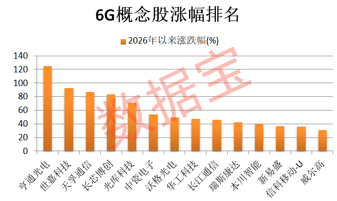 大基金拟减持德邦科技!6G重磅大会即将举行 多只概念股交投活跃(1) 大基金拟减持德邦科技!6G重磅大会即将举行 多只概念股交投活跃(1)