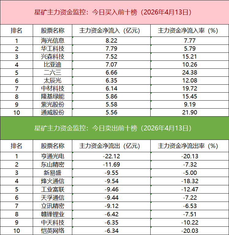 【数据看盘】多只金融相关ETF上周份额大减 游资联手量化抢筹兴森科技(3) 【数据看盘】多只金融相关ETF上周份额大减 游资联手量化抢筹兴森科技(3)