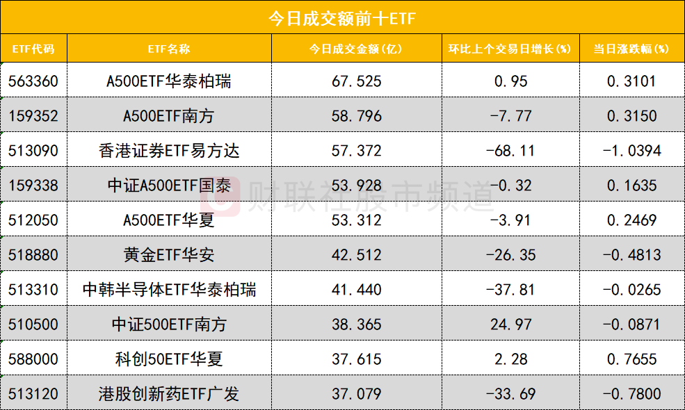 【数据看盘】多只金融相关ETF上周份额大减 游资联手量化抢筹兴森科技(4) 【数据看盘】多只金融相关ETF上周份额大减 游资联手量化抢筹兴森科技(4)