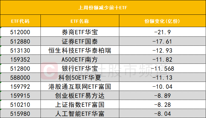 【数据看盘】多只金融相关ETF上周份额大减 游资联手量化抢筹兴森科技(7) 【数据看盘】多只金融相关ETF上周份额大减 游资联手量化抢筹兴森科技(7)