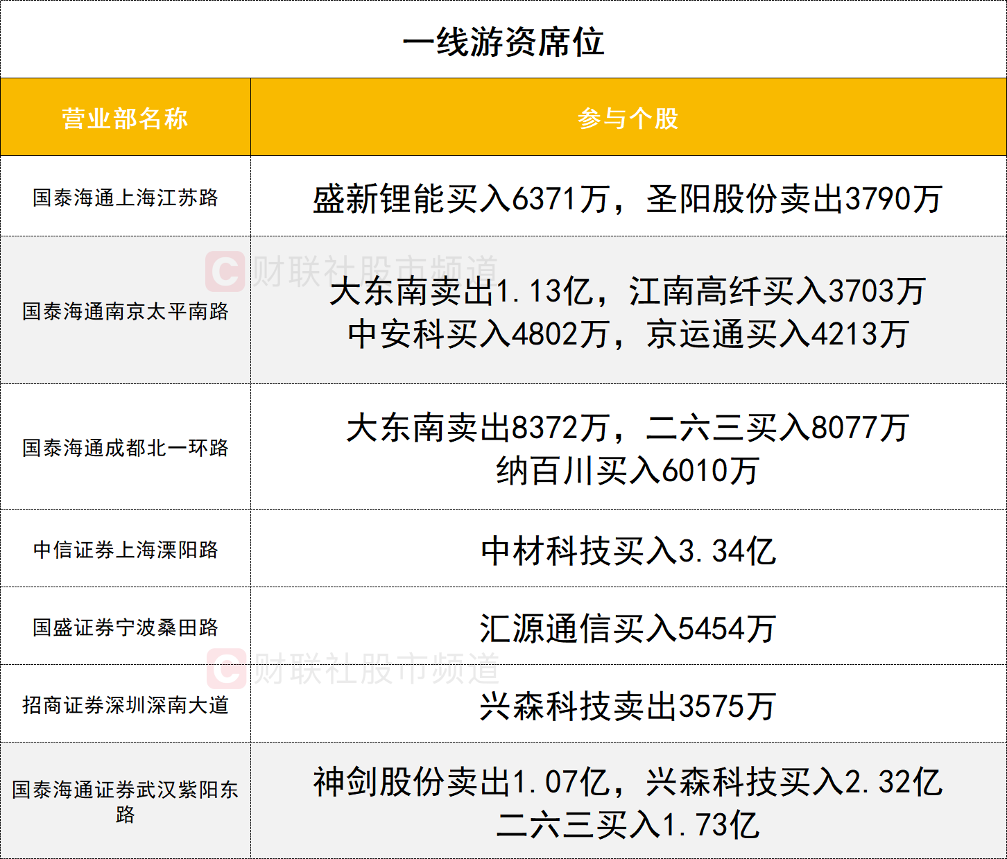 【数据看盘】多只金融相关ETF上周份额大减 游资联手量化抢筹兴森科技(10) 【数据看盘】多只金融相关ETF上周份额大减 游资联手量化抢筹兴森科技(10)