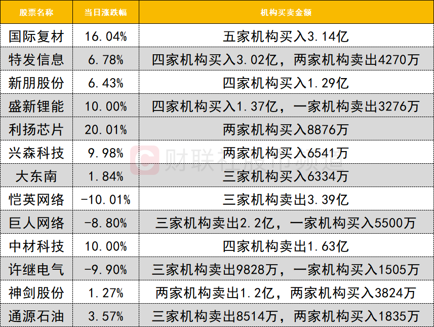 【数据看盘】多只金融相关ETF上周份额大减 游资联手量化抢筹兴森科技(9) 【数据看盘】多只金融相关ETF上周份额大减 游资联手量化抢筹兴森科技(9)