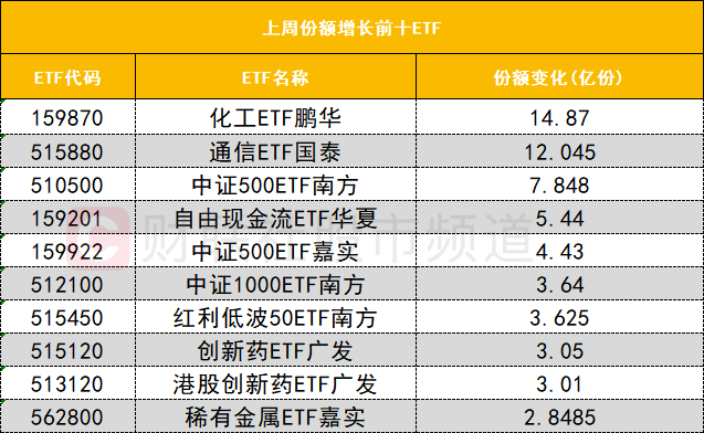 【数据看盘】多只金融相关ETF上周份额大减 游资联手量化抢筹兴森科技(6) 【数据看盘】多只金融相关ETF上周份额大减 游资联手量化抢筹兴森科技(6)