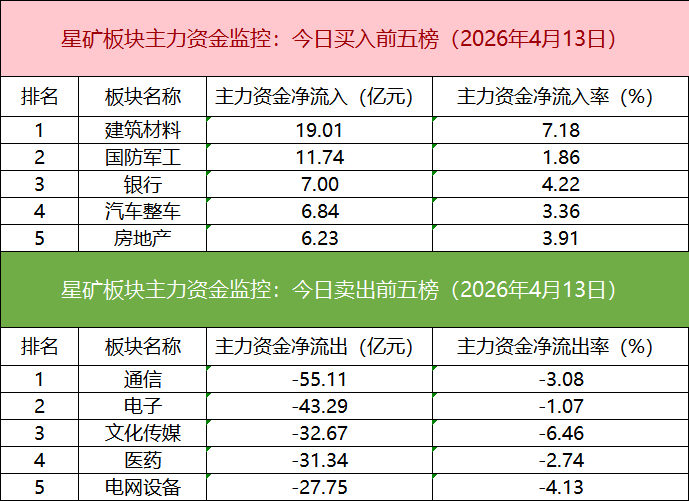 【数据看盘】多只金融相关ETF上周份额大减 游资联手量化抢筹兴森科技(2) 【数据看盘】多只金融相关ETF上周份额大减 游资联手量化抢筹兴森科技(2)