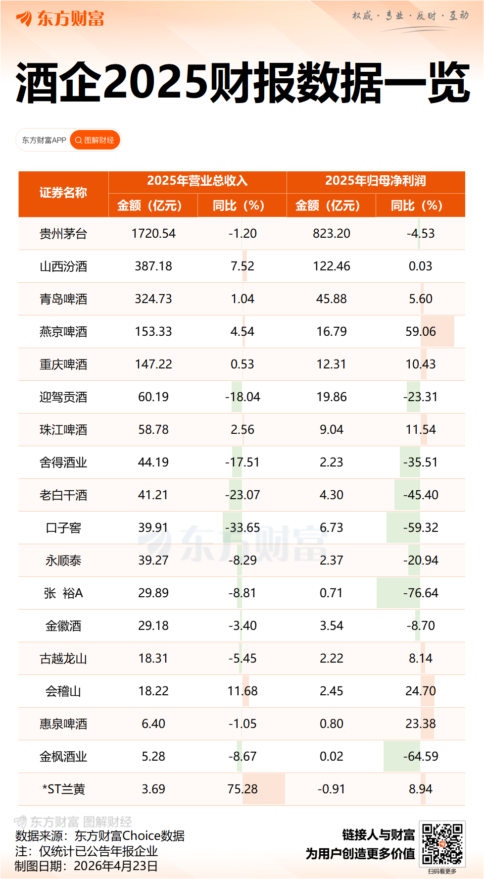 业绩边际改善?白酒股集体走强 公募最新买卖白酒股一览(1) 业绩边际改善?白酒股集体走强 公募最新买卖白酒股一览(1)