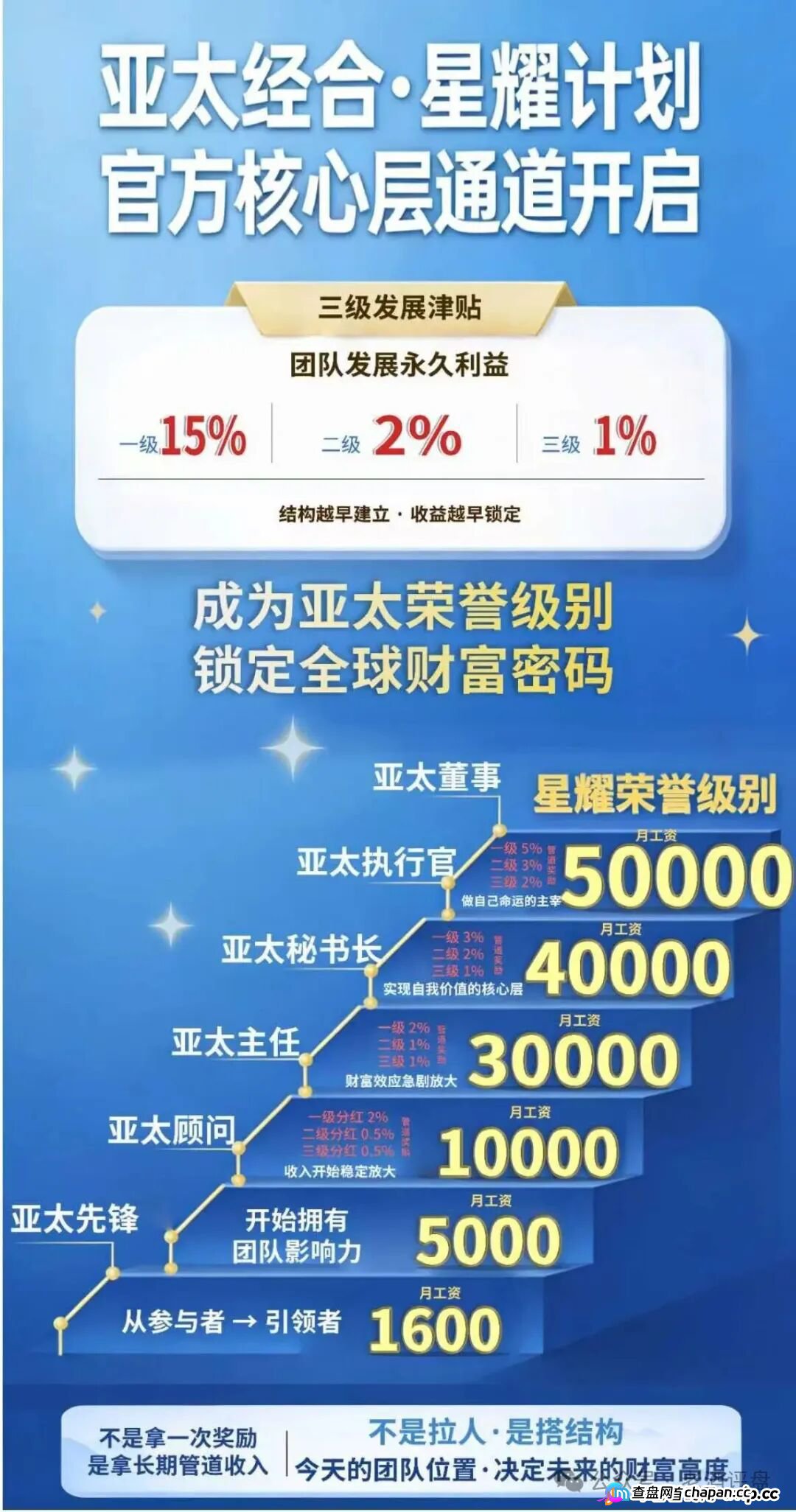 假冒“APEC-亚太经合”传销杀猪盘全面血洗！盗用国资委商务部证监会，三级返佣割裂六层，永久管道收入是假，成公安涉稳名单被告是真！(2)
