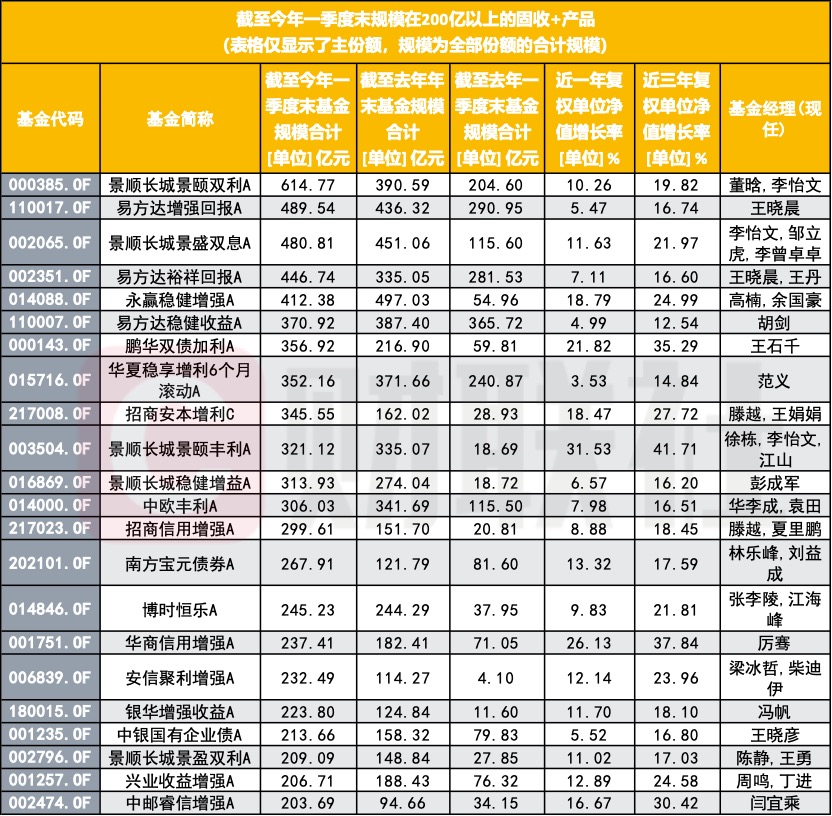 一季度“固收+”爆发,规模冲上3万亿,新排名出炉(1) 一季度“固收+”爆发,规模冲上3万亿,新排名出炉(1)