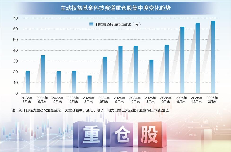 公募重仓科技股创纪录 短期需警惕均值回归风险(1) 公募重仓科技股创纪录 短期需警惕均值回归风险(1)