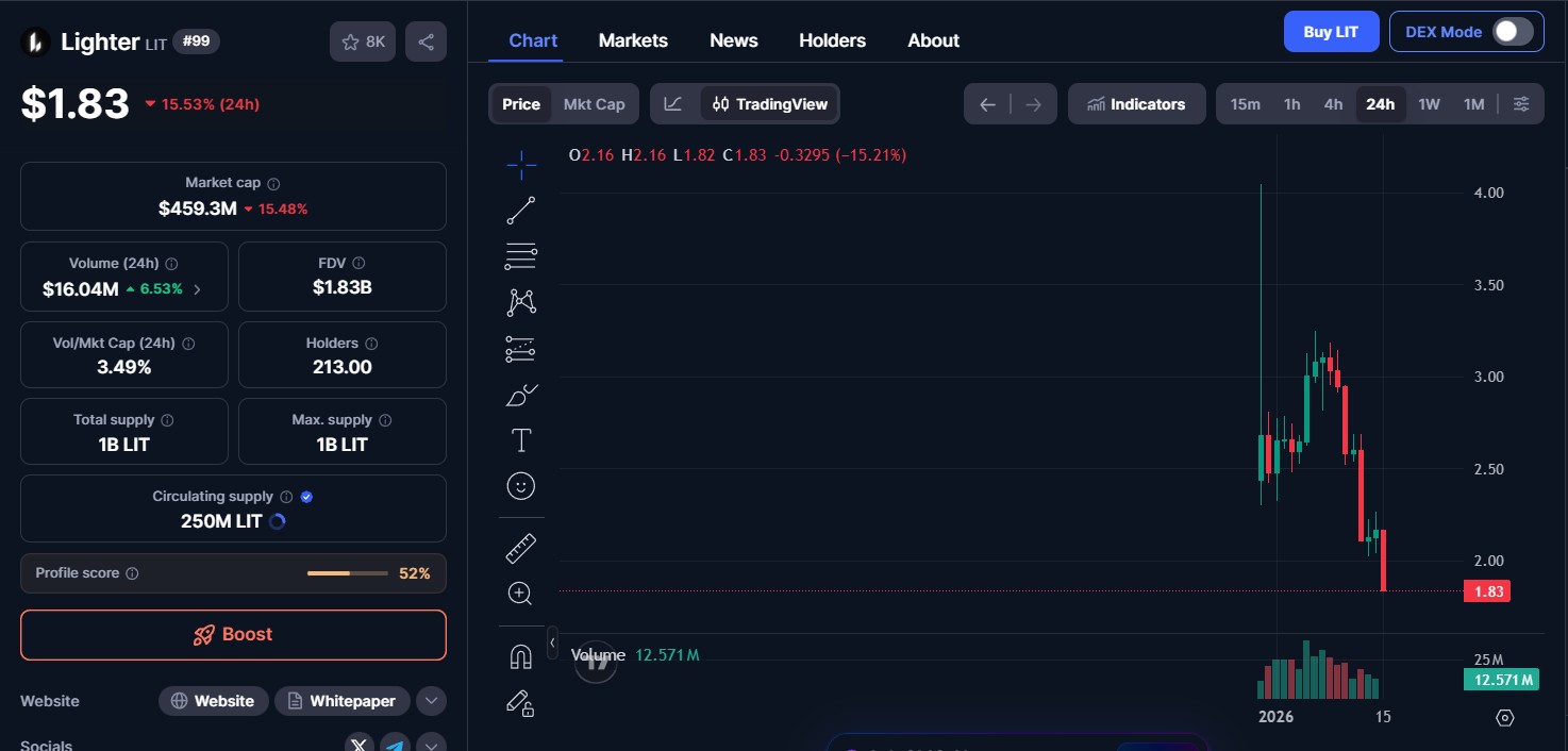 Lighter Token (LIT) 将流动性池中的 LIT 质押截止日期设为 1 月 28 日(4) Lighter Token (LIT) 将流动性池中的 LIT 质押截止日期设为 1 月 28 日(4)