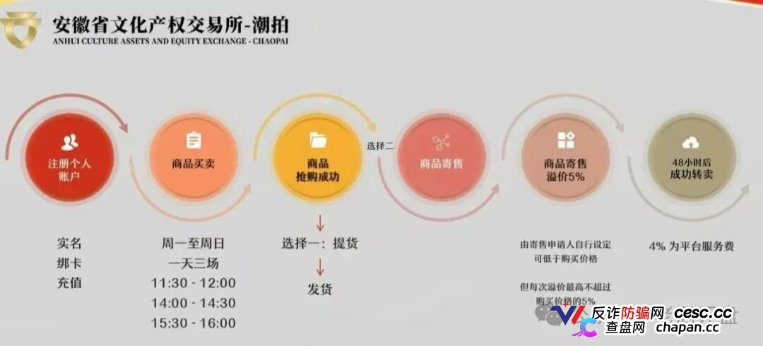 文潮集市资金盘骗局解密：从“潮玩交易”到“资金盘割菜”，一个国企背景也