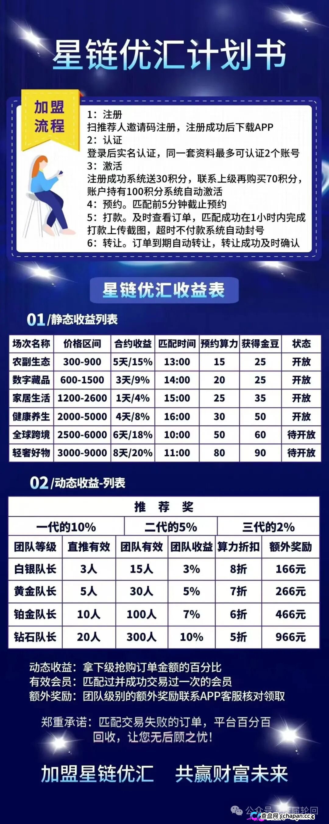 星链优汇靠谱吗？互助资金盘深度拆解——注册送30积分，70元激活，操盘手半