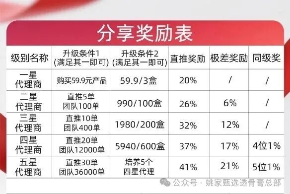 姚家甄选（姚家透骨膏）｜五级代理极差奖，同级奖内缩平级——这套传销制度