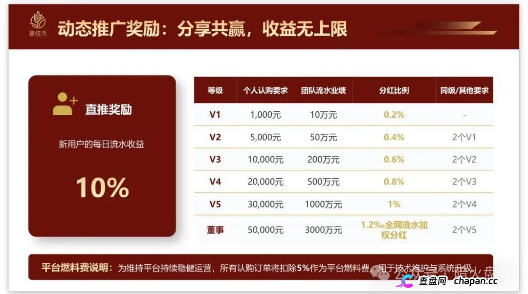 紧急预警｜嘉佳禾：碰瓷云南茶交所的庞氏资金盘，日息1%+六级传销正在养韭菜(4)