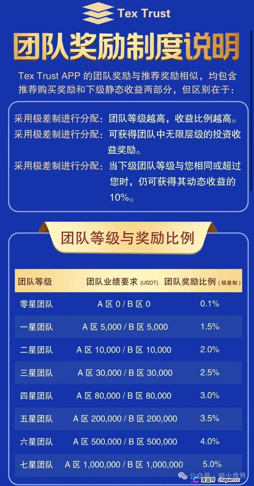 预警|Tex Trust(Rich trust):日息最高1.73%年化超600%,一星至七星无限代传销正在收割(2) 预警|Tex Trust(Rich trust):日息最高1.73%年化超600%,一星至七星无限代传销正在收割(2)