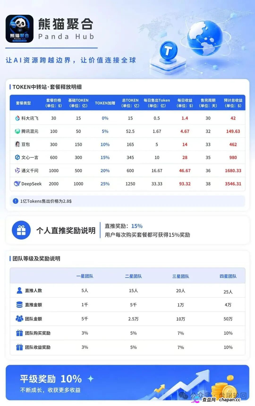 紧急曝光:熊猫聚合 Panda Hub!AI 算力 Token 只是幌子,实为庞氏传销盘!(3) 紧急曝光:熊猫聚合 Panda Hub!AI 算力 Token 只是幌子,实为庞氏传销盘!(3)
