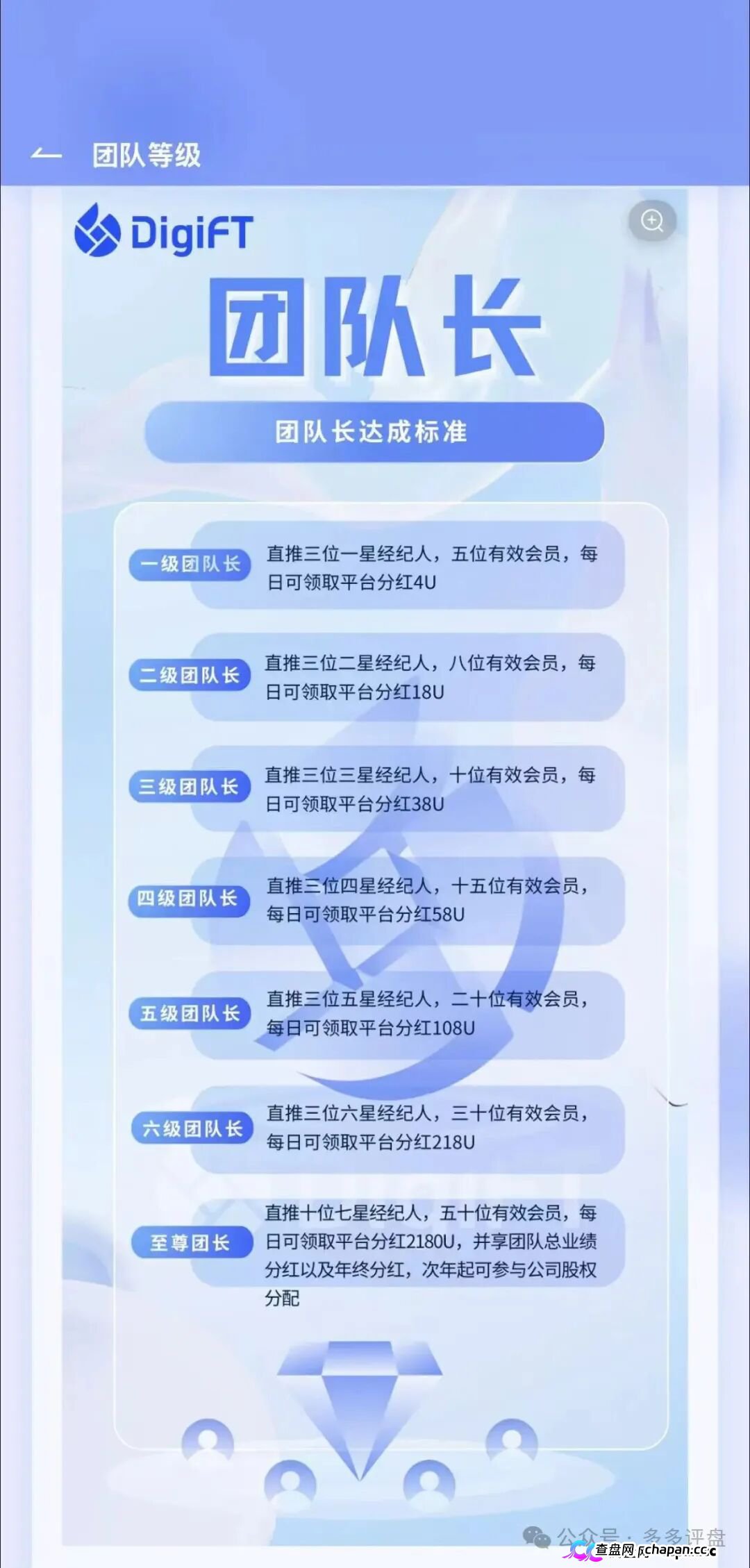 紧急预警｜假冒DigiFT的七星传销盘：3000U锁仓换3U日分红，顶级七星要押41.8万U(4)