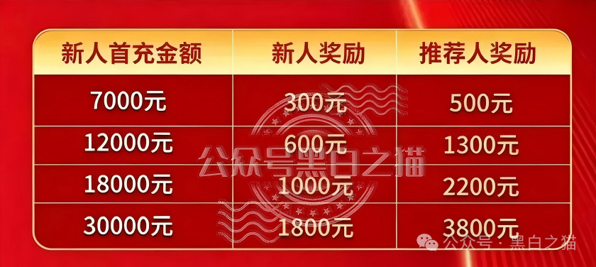 直推4人升干部、160人当经理｜东方百优四级传销晋升表：充值7000元起步，拉人头成团(3)