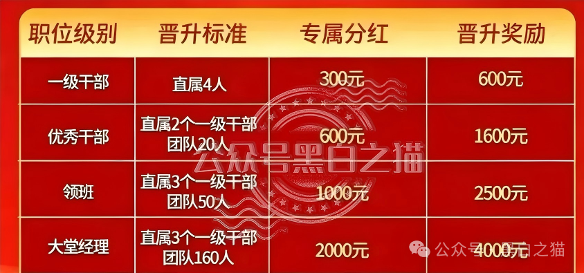 直推4人升干部、160人当经理｜东方百优四级传销晋升表：充值7000元起步，拉人头成团(2)