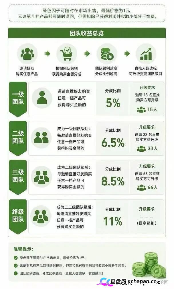 10000元买张“五叶草”图片，签到就能赚积分？绿色空间的“数字藏品”，卖的是你的本金(3)