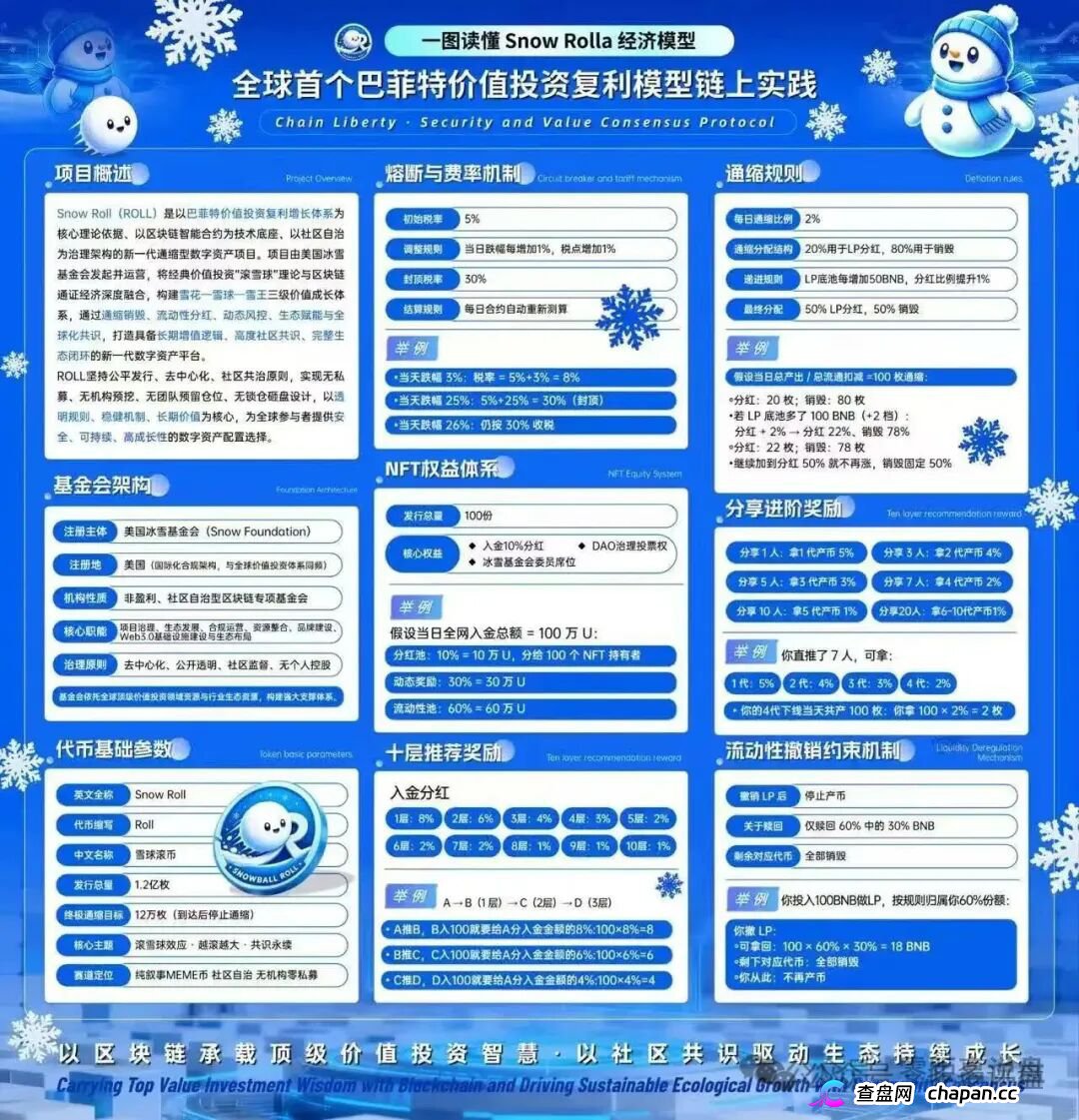 Snow Roll雪球币｜借巴菲特之名行传销之实：十级返佣、360天锁仓，你的BNB正在被清零(1)