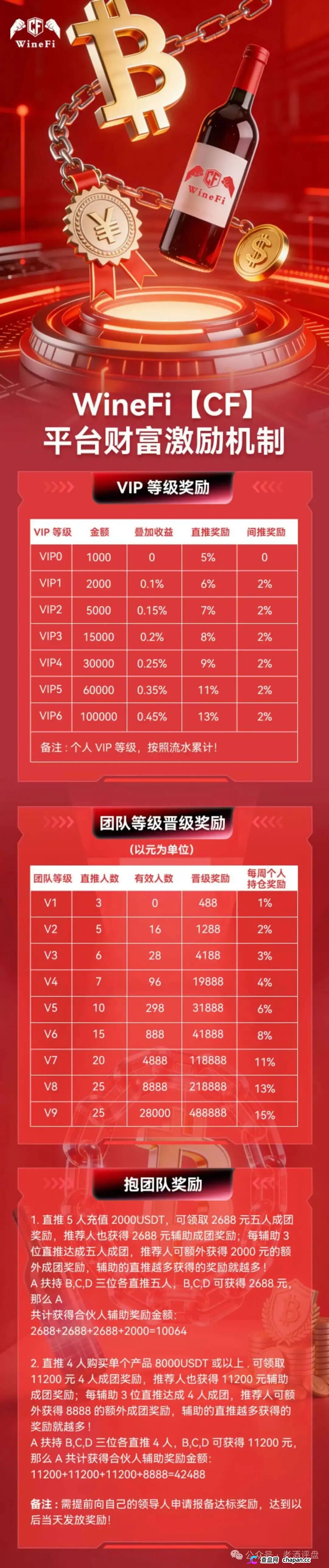 深度曝光WineFi(CF)红酒链上资金盘:红酒实体只是收割外衣,多层拉人头庞氏骗局实锤!(4) 深度曝光WineFi(CF)红酒链上资金盘:红酒实体只是收割外衣,多层拉人头庞氏骗局实锤!(4)