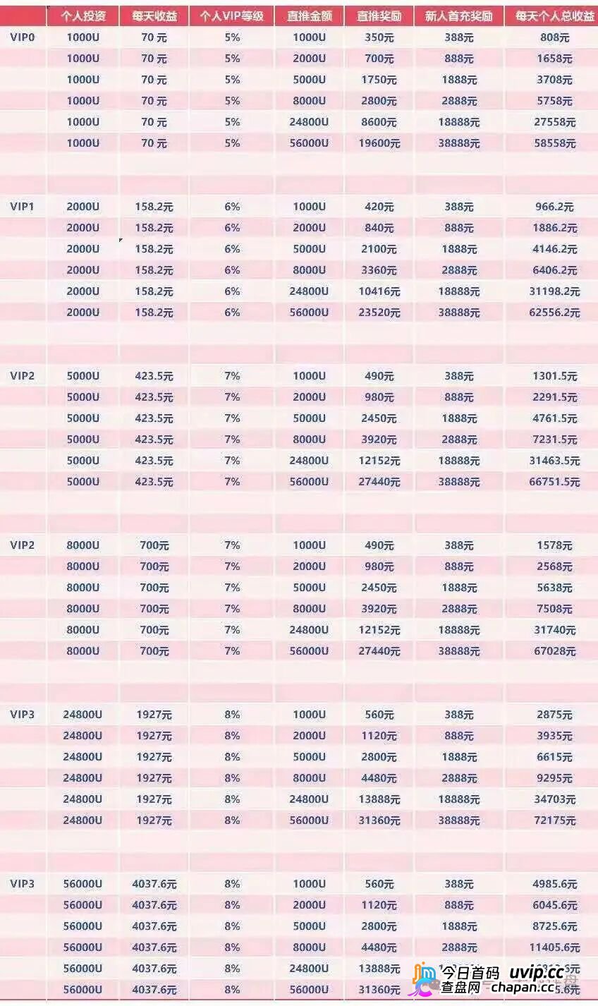 每日返息、两倍出局、九级拉人头——WineFi的“红酒泡沫”,离破裂只差一个新人(4) 每日返息、两倍出局、九级拉人头——WineFi的“红酒泡沫”,离破裂只差一个新人(4)