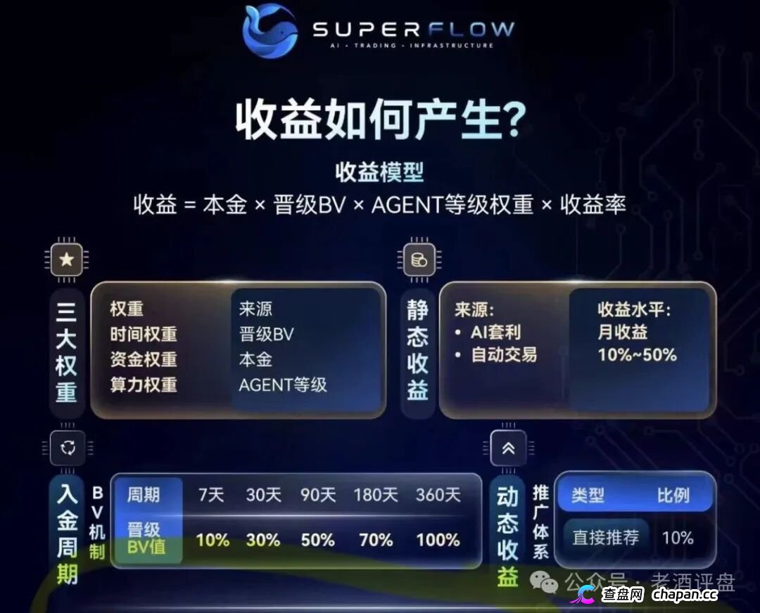 SuperFlow的AI套利全是噱头，月收益10%-50%根本不可能，算力等级就是骗你多锁仓(1)