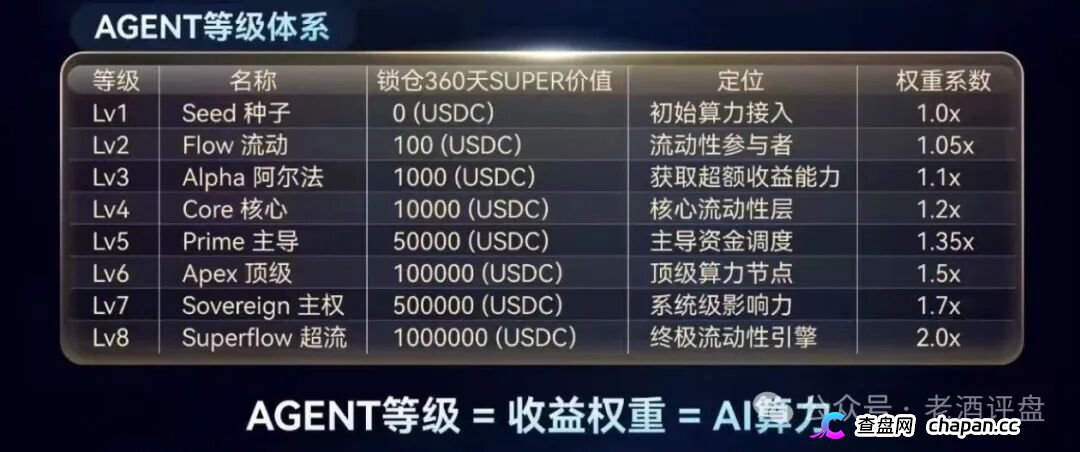 SuperFlow的AI套利全是噱头，月收益10%-50%根本不可能，算力等级就是骗你多锁仓(3)