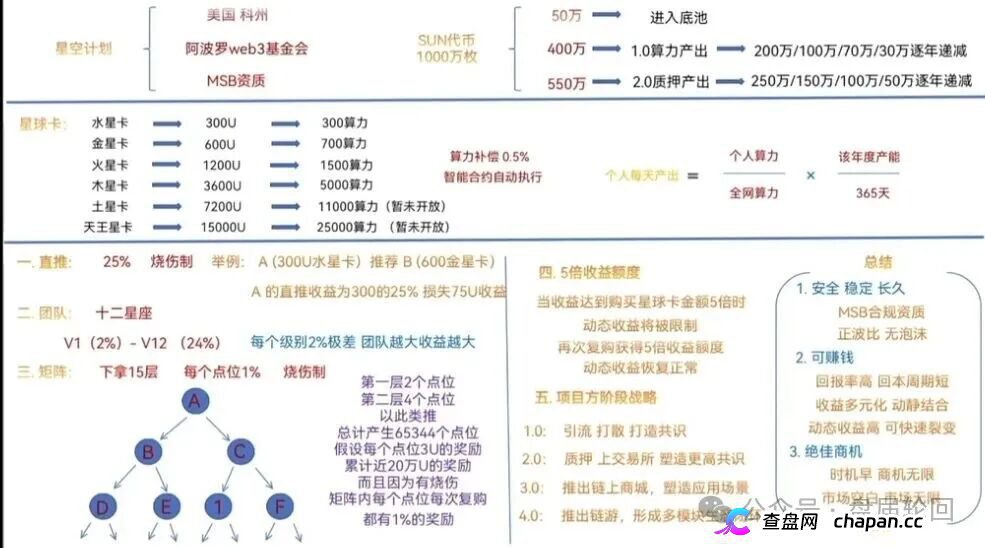 星空计划SUN代币｜十五层“矩阵”挖的不是矿，是你的亲友关系链