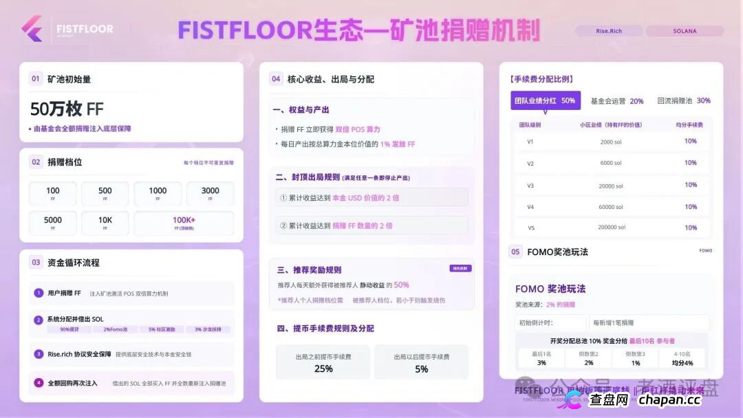 FistFloor（$FF）｜Web4 AI-Agent的壳，借贷复利的局，V1-V5多级分红的传销罪正在倒计时