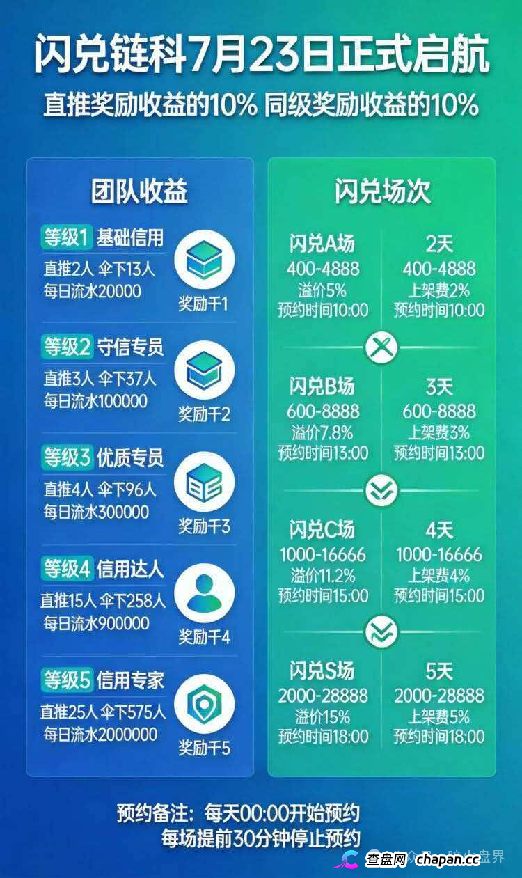 “闪兑链科”互助抢单资金盘骗局风险预警，惠利多原班人马操盘，即将全线崩盘！(1)